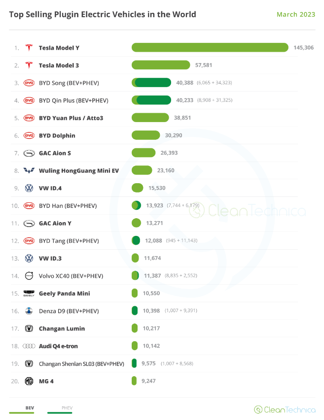 Най-продаваните електрически модели в света за март. Източник: Clean Technica
