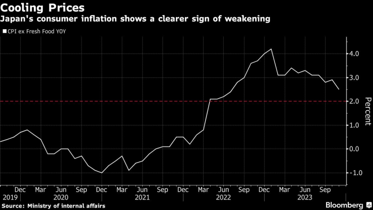 Инфлацията в Япония продължава да се забавя през ноември. Графика: Bloomberg