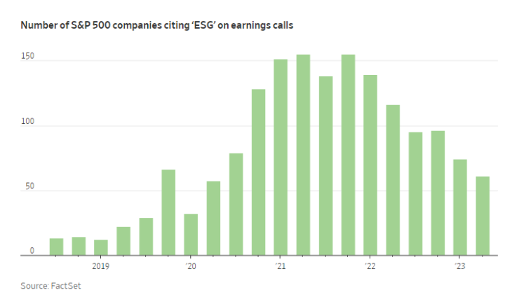 Брой на компаниите от състава на S&P 500, които използват съкращението ESG в разговорите с инвеститорите за отчетите си. Графика: Bloomberg