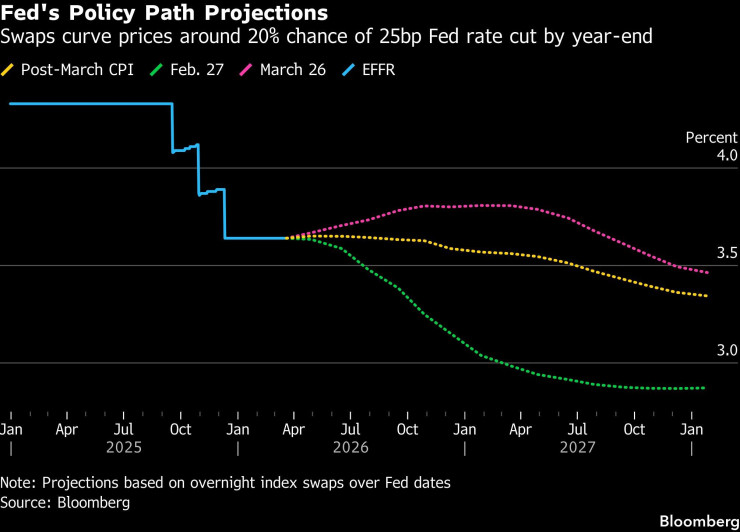 Прогнози за политиката на Фед. Графика: Bloomberg