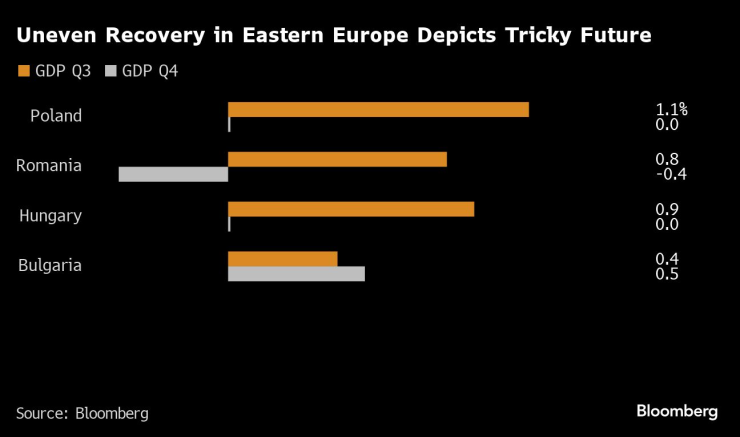 Неравното възстановяване в Източна Европа рисува неясно бъдеще. Графика: Bloomberg LP