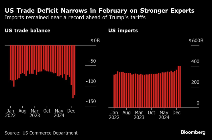 Търговският дефицит на САЩ се свива през февруари на фона на засиления износ. Графика: Bloomberg