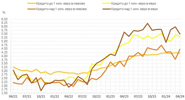 Източник: БНБ