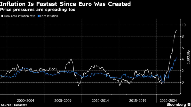 Инфлацията в еврозоната достигна най-високото си ниво от създаването на еврото насам. Източник: Bloomberg L.P.