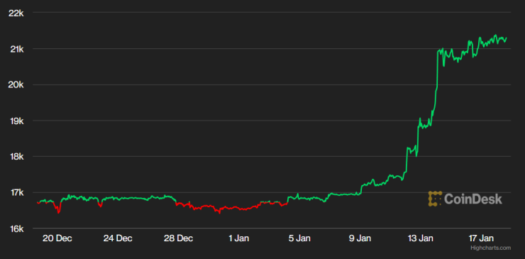 Цената на биткойна през последния месец. Графика: CoinDesk