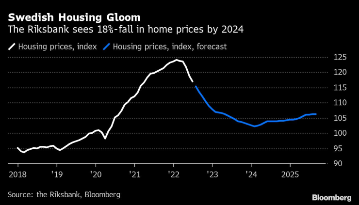 Riksbank очаква спад на цените на жилищата с 18% до 2024 г. Графика: Bloomberg LP
