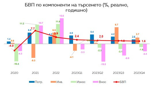 Източник: ОББ по институционални източници като KBC, НСИ, МФ, БНБ, ОИСР, ЕЦБ, ЕК, ЕБВР, МВФ, СБ
