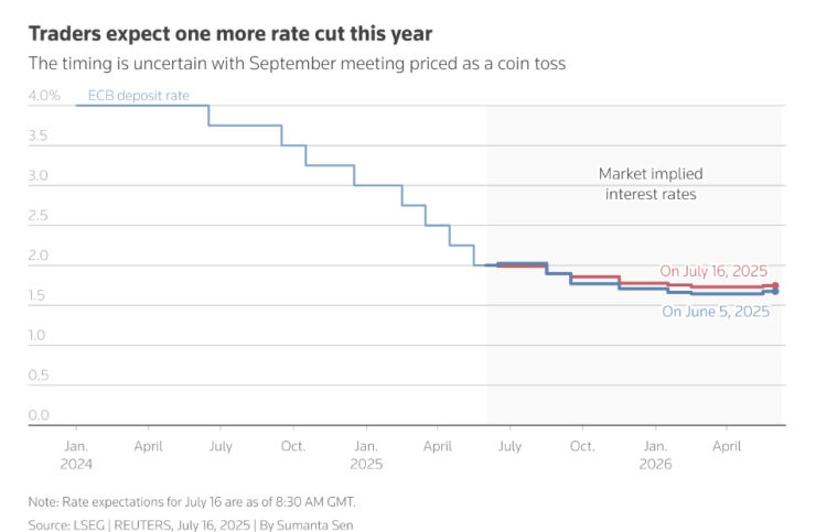 Трейдърите очакват още едно намаление на лихвите на ЕЦБ през тази година. Графика: Ройтерс