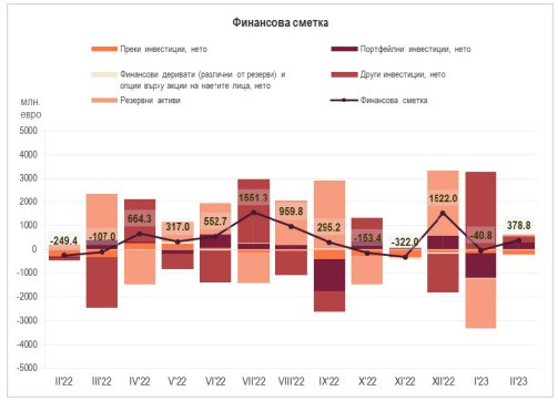Източник: БНБ