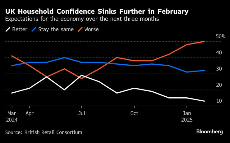Доверието на домакинствата в Обединеното кралство се понижава допълнително през февруари. Изображение: Bloomberg