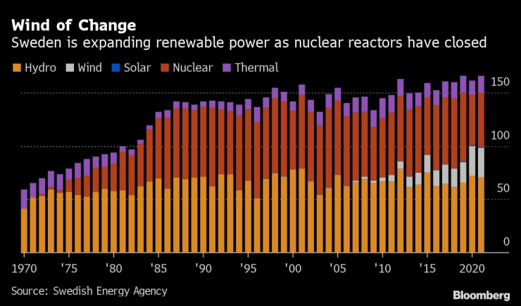 Швеция увеличава дела на възобновяемата енергия, докато извежда от експлоатация своите ядрени реактори. Източник: Swedish Energy Agency
