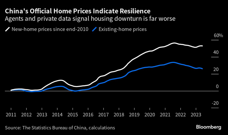 Официалните цени на жилищата в Китай показват устойчивост. Графика: Bloomberg LP