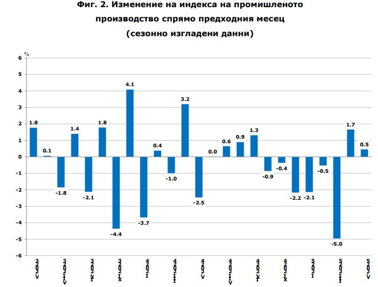 Източник: НСИ
