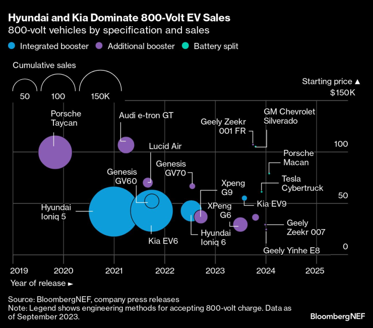 Hyundai и Kia доминират при продажбите на 800-волтови електромобили. Графика: Bloomberg