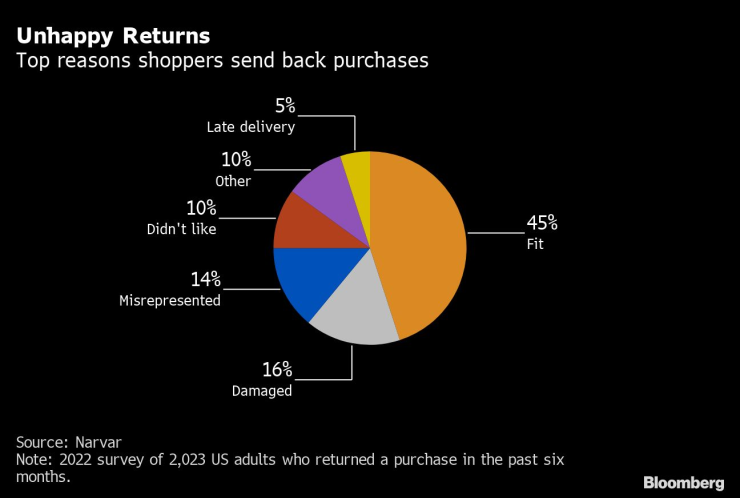 Основни причини, поради които клиентите връщат обратно стоки. 