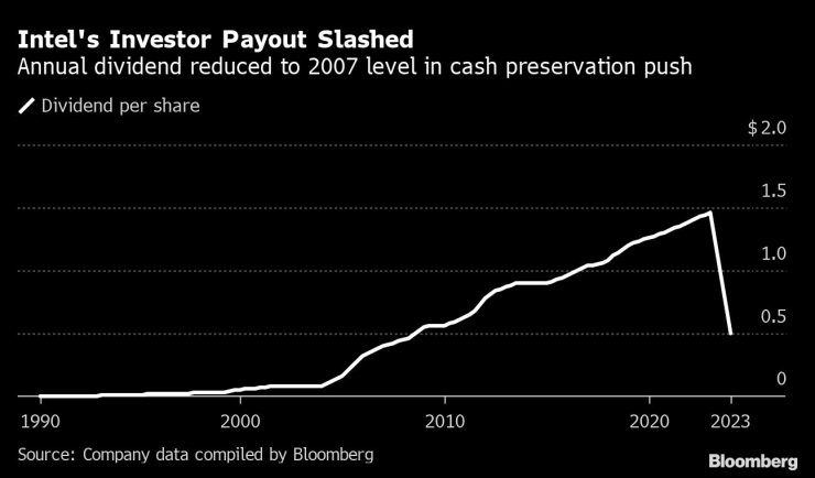 Intel намали значително дивидента, изплащан на инвеститорите си. Графика: Bloomberg L.P.