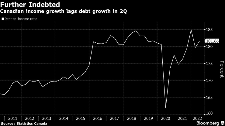 Доходите на канадските домакинства растат по-бавно от дълга през второто тримесечие. Графика: Bloomberg LP