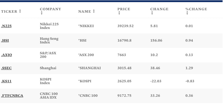 Таблица: CNBC