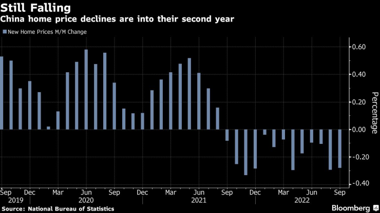 Цените на жилищата в Китай намаляват за втора година. Графика: Bloomberg LP