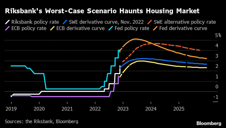 Жилищният пазар в Швеция се доближава до най-лошия сценарий за жилищния пазар на Riksbank. Графика: Bloomberg LP