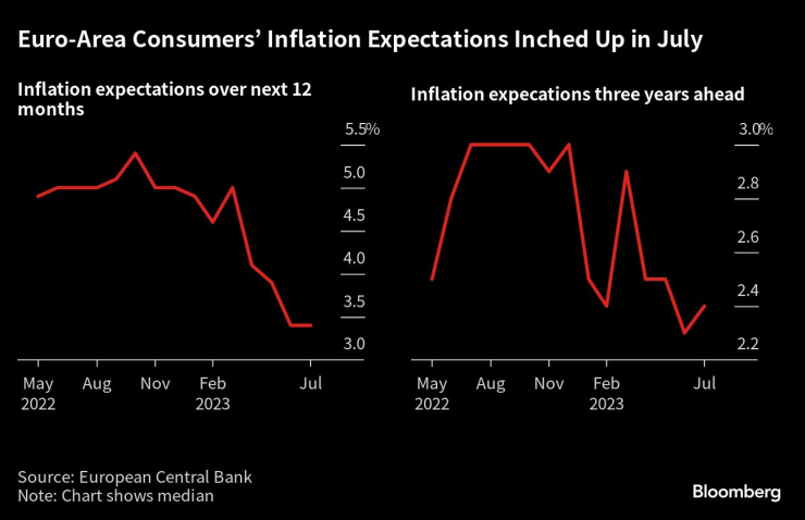 Потребителските очаквания в еврозоната са се повишили през юли. Графика: Bloomberg/Евростат