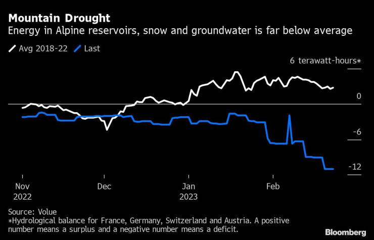 Количеството сняг и нивото на язовирите в Алпите е под средното. Графика : Bloomberg