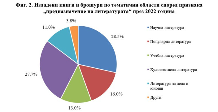 Източник: НСИ