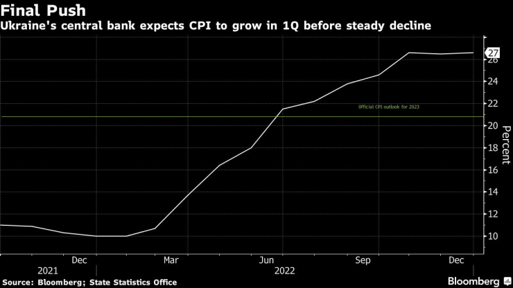 Прогноза за развитието на инфлацията в Украйна. Графика: Bloomberg
