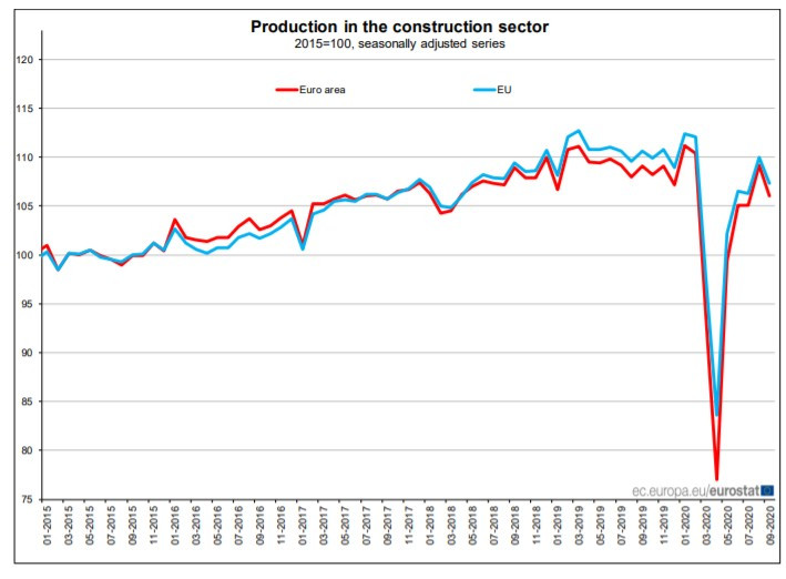 Строителство