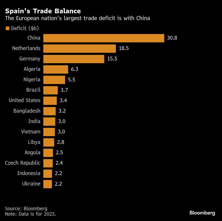 Най-големият търговски дефицит на Испания е с Китай. Графика: Bloomberg LP