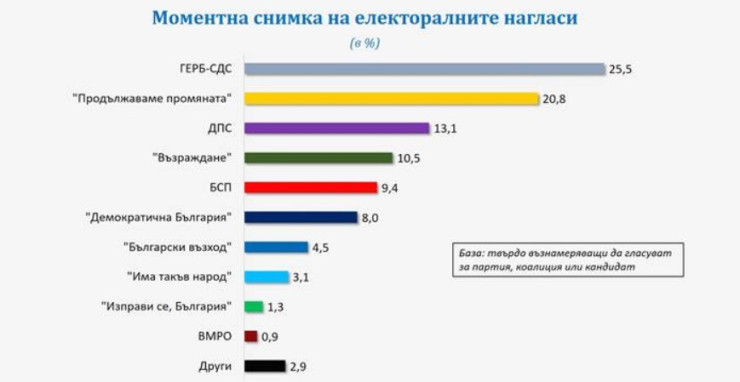 Източник: Галъп Интернешънъл Болкан