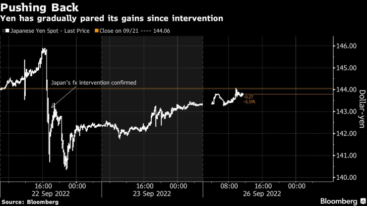 Ръстът в стойността на йената постепенно изгуби инерция след интервенцията на правителството. Източник: Bloomberg
