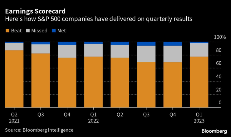 Как се представиха компаниите в S&P 500. Графика: Bloomberg L.P.
