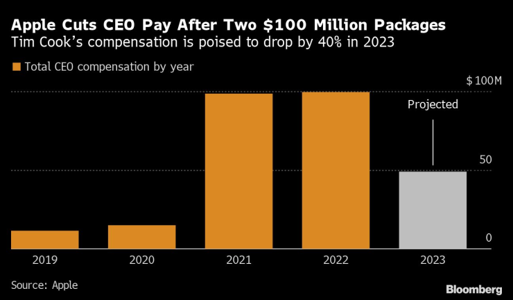 Възнаграждението на Тим Кук ще се понижи с 40% през 2023 г. Графика: Bloomberg