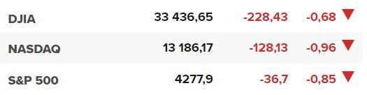 Основните щатски борсови индекси в края на сесията на 19 октомври.