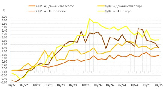 Източник: БНБ