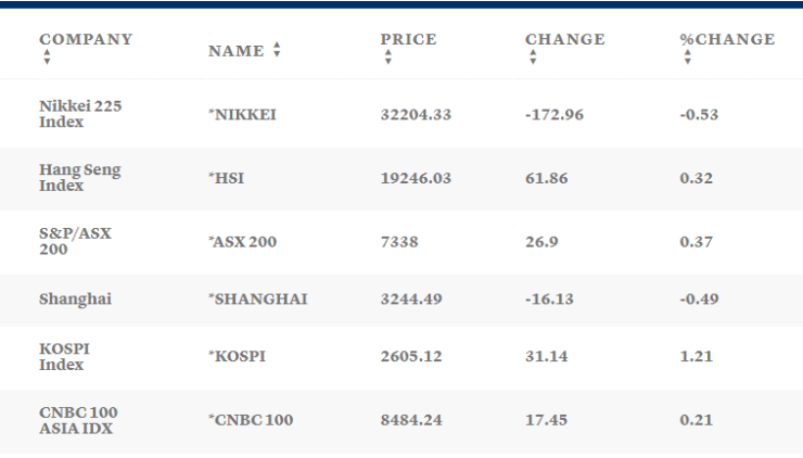 Таблица: CNBC