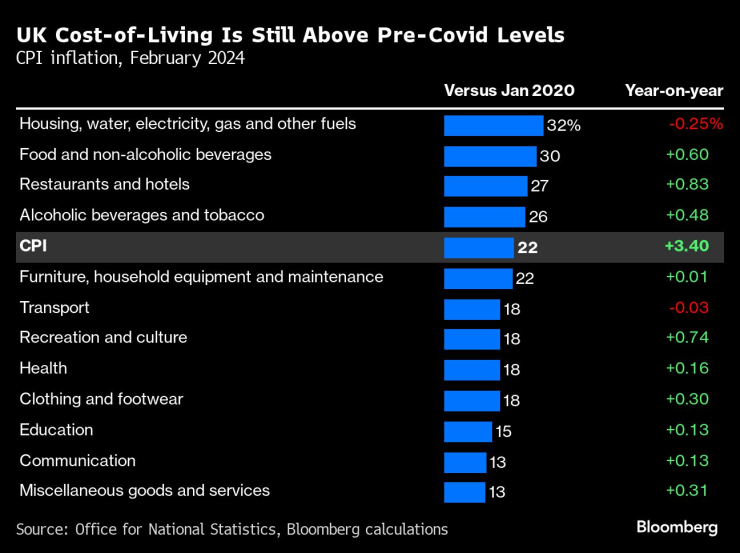 Разходите за живот във Великобритания все още надхвърлят предпандемичните нива. Графика: Bloomberg
