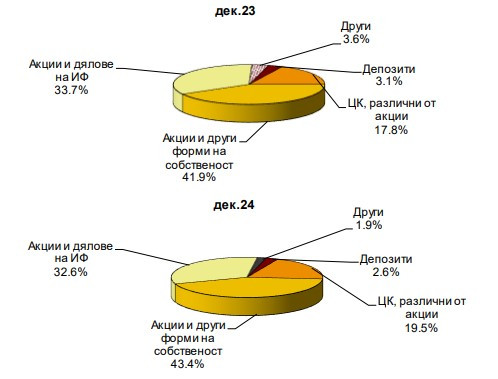 Източник: БНБ