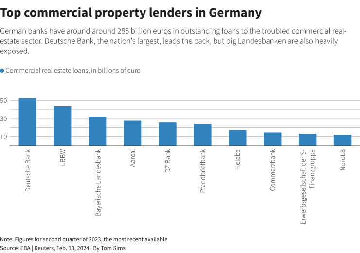 Водещи кредитори на бизнес имоти в Германия. Графика: Ройтерс
