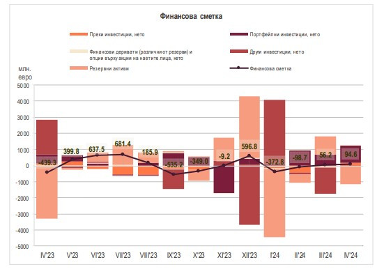 Източник: БНБ