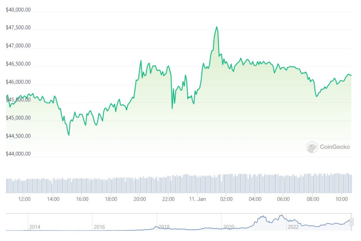 Цената на биткойна през последното денонощие. Графика: CoinGecko