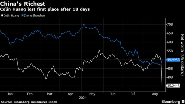 Състоянието на Колин Хуан и Джун Шаншан от началото на годината. Графика: Bloomberg LP