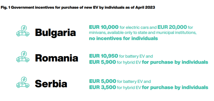 Държавни стимули за навлизане на електромобилите в България, Румъния и Сърбия. Източник: SeeNext
