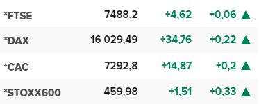 Основните европейски борсови индекси в края на редовната търговия на 14 ноември.