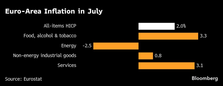 Инфлацията в еврозоната през юни. Графика: Bloomberg LP