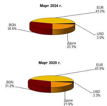 Източник: БНБ