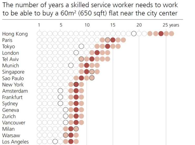 Колко години трябва да работи квалифициран служител в сферата на услугите, за да си купи апартамент от 60 кв. м близо до центъра. Графика: UBS