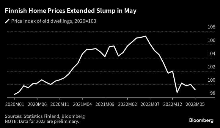 Цените на жилищата във Финландия са продължили спада си през май. Графика: Bloomberg LP