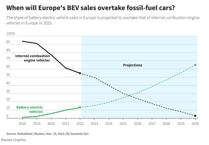 Кога се очаква електромобилите да надминат моделите с изкопаеми горива по пазарен дял в региона?